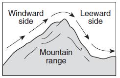 195. The diagram below shows wind flowing over a mountain range. 197.