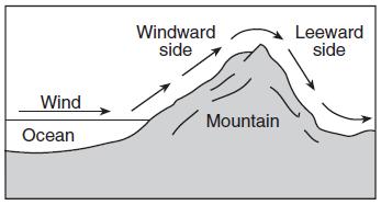 As the wind flows down the leeward side of the mountain range, the air becomes A) cooler and drier B) cooler and wetter C) warmer and drier D) warmer and