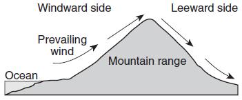 Compared to the climate conditions on the leeward side of this mountain range, the conditions on the windward side are usually A) cooler and wetter B)