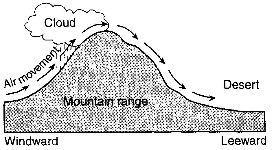 Base your answers to questions 201 and 202 on the diagram of a mountain shown below. The arrows represent the direction of airflow over the mountain. 203.