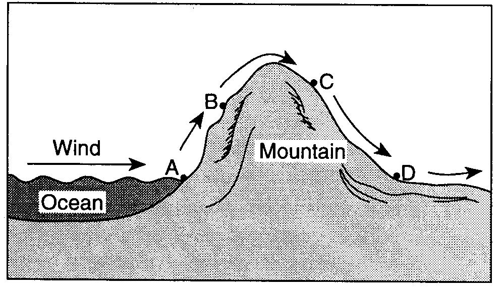 205. The diagram below shows the flow of planetary winds over a mountain ridge. 207.