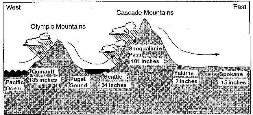 As air rises on the windward side of the mountain ridge, the air's temperature decreases. Which process usually causes this temperature decrease?