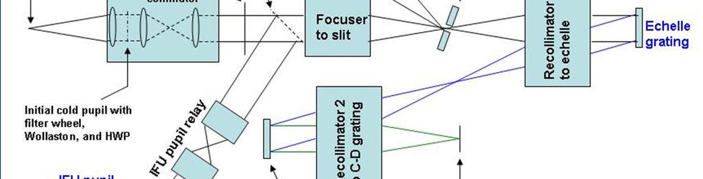Instrument design: overall block diagram of optics