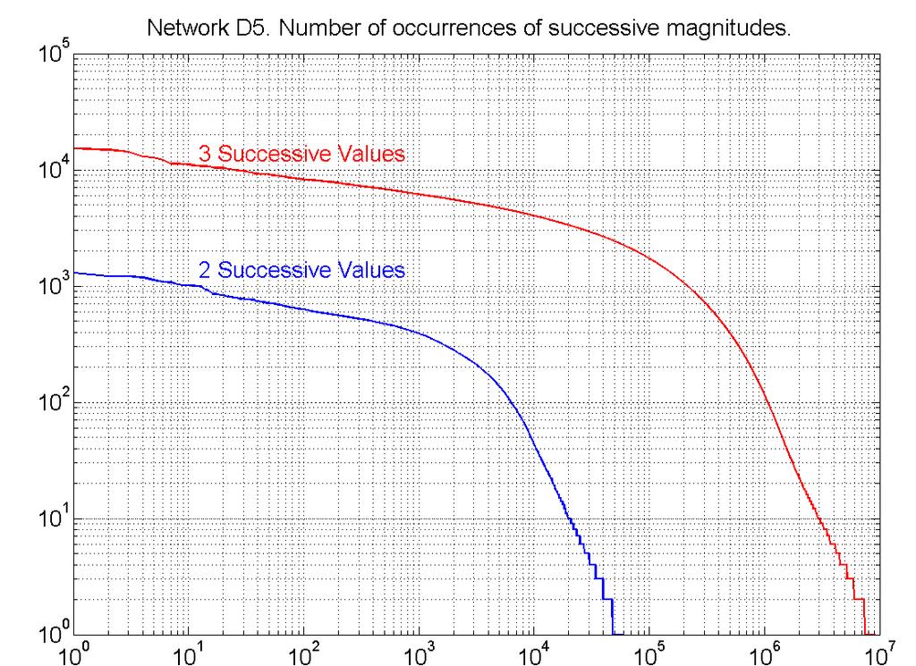 Figure 9a. Figure 9b. Figure 9. Figure 9. Magnitude values of successive nodes.