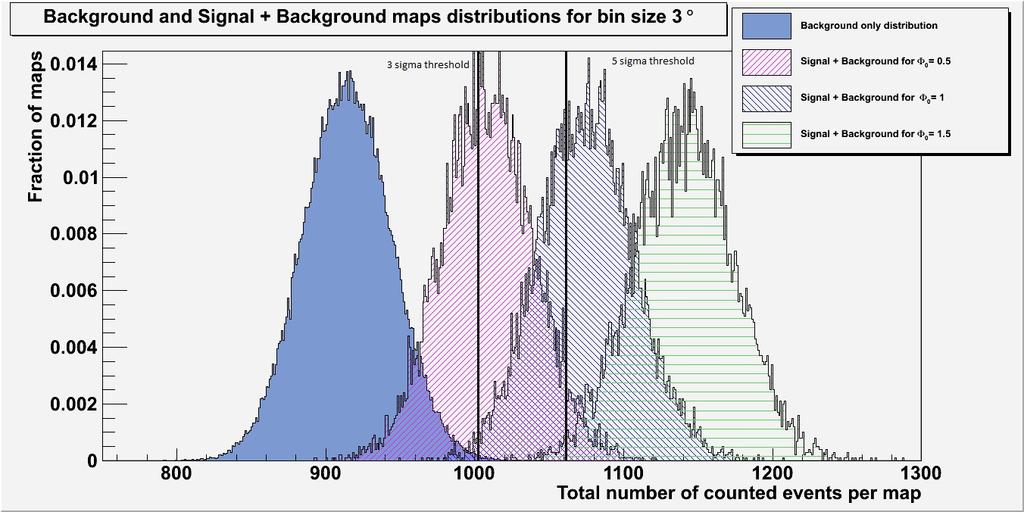 Distributions of the Test Statistic We have considered 21 different bin sizes (angular distances): from 1 to 5 in steps of 0.2 plus a bin size of 2.