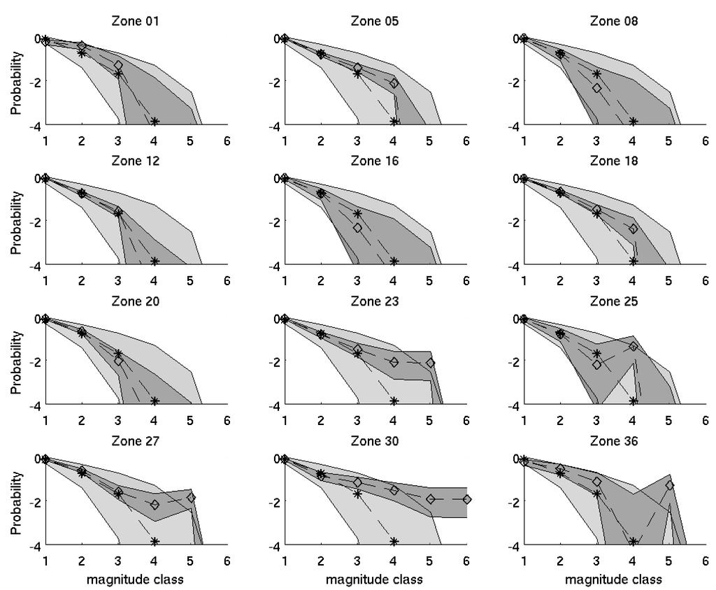 Figure 6: Marginal probability distribution of earthquake size - now for 6 larger classes - for the different zones based on the historical completeness estimates, for the prior and posterior