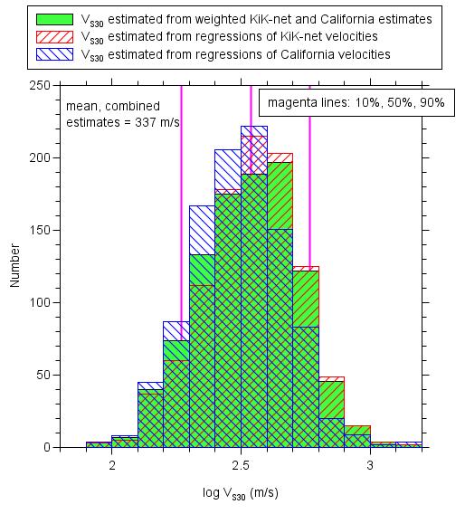 Figure. Histograms of VS estimates using correlations from KiK-net and California velocity models, as well as a combination of the estimates from those two sets of velocity models.