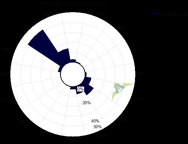 Proportion of Total Wind Energy vs.
