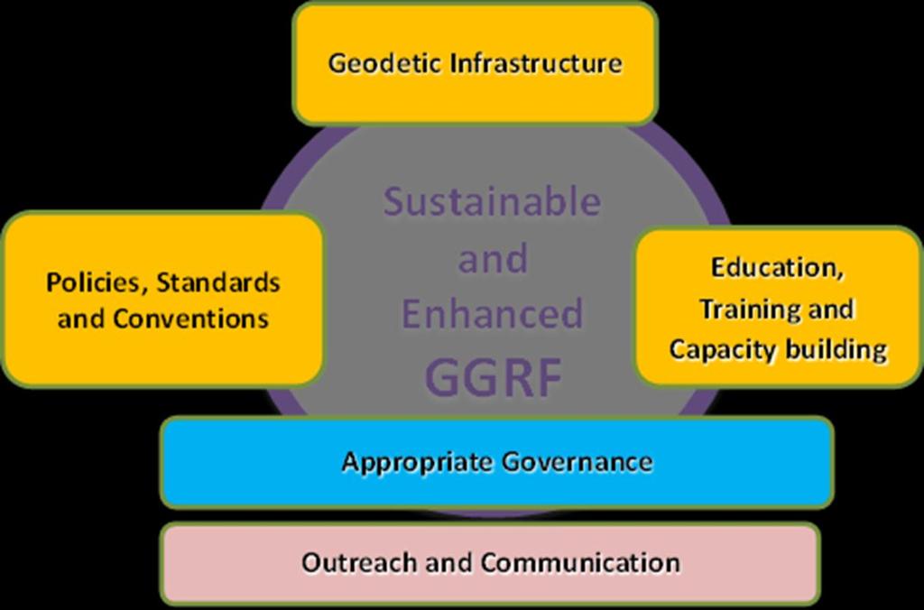 GGRF Roadmap Data sharing: Development of geodetic standards and open geodetic data sharing are required to enhance and develop the GGRF.