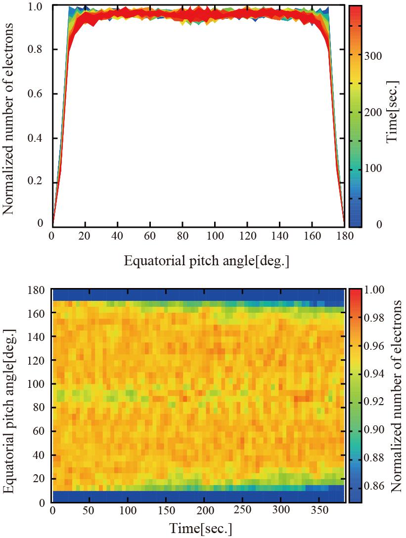 Figure 1. Time variation of the equatorial pitch angle distribution of electron at 1 kev.