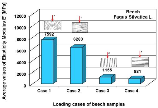 a. b. Fig. 4 Average values of storage modulus E in all case of load a ; b. In all cases of stresses, alder wood has more elasticity compare with beech.