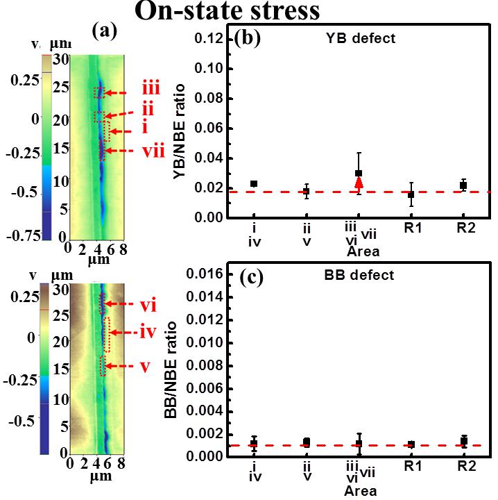 stress correlate Lower defect creation for On-state stress
