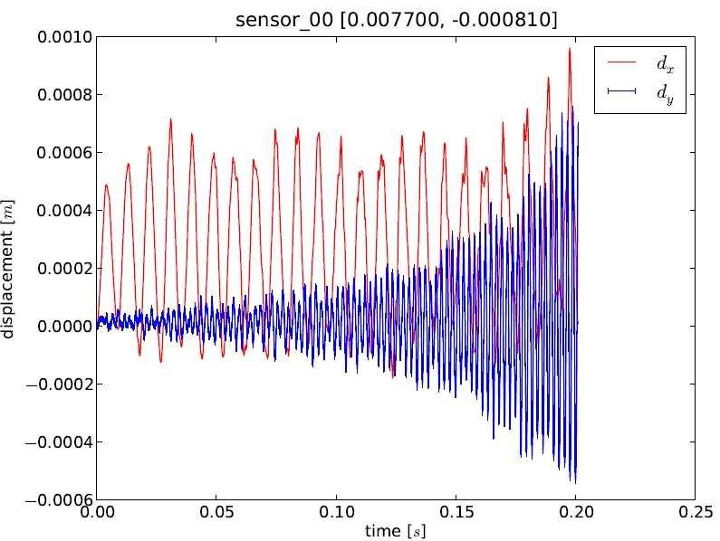 94 J. HASNEDLOVÁ-PROKOPOVÁ ET AL. 2 p p(average)[pa] 1 1 2.5.1.15.2.25 Fig. 5.6. Displacement of the structure and the pressure of the fluid in the marked sensor points.