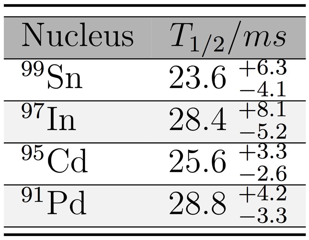 Results Beyond the N = Z line Lifetimes of N = Z 1 nuclei using MLH method Counts / 5 ms 8 7 6 Total Spectrum Parent
