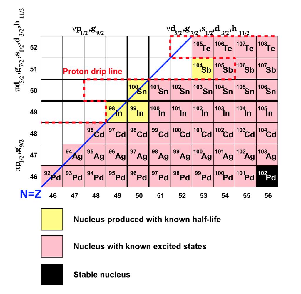 Introduction Why we need β-decay spectroscopy The region around 100 Sn β-decay systematics nuclear structure accurate lifetime rp-process proton dripline
