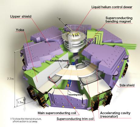 World s first ring cyclotron with superconducting sector magnets Facility & Detectors K-value 2500 MeV, 3.