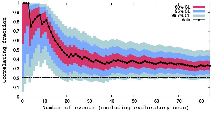 1 black circles = CR event position 28/84 events correlate (33 ± 5)% correlation vs. 21% expected from isotropy P=0.
