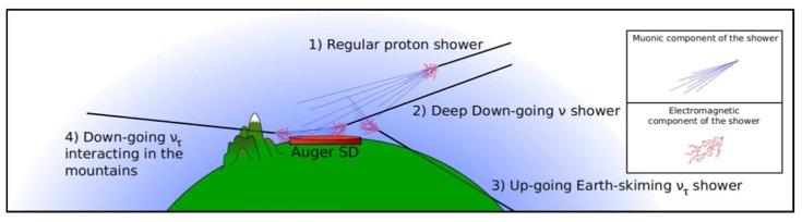 NEUTRINO FLUX 3 sketches of neutrino detection are possible in Auger Inclined showers ICRC 2011 2 kinds of events can be detected «down-going» :