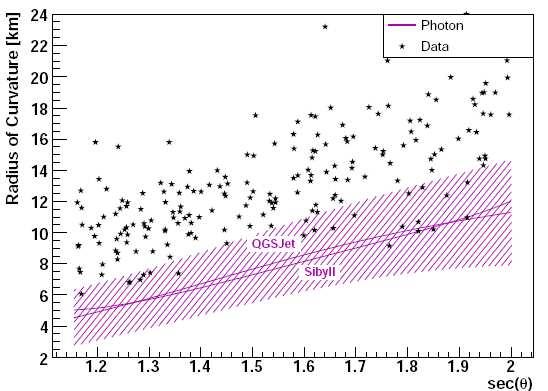 Search for photons with SD Different air shower development for photon primaries: - deeper showers - electromagnetic component Radius of curvature - Events observed by SD-alone - radius of curvature