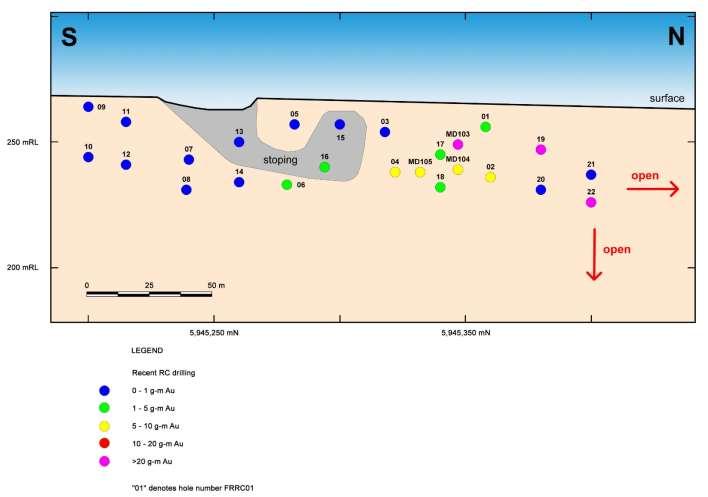 Figure 3. Frenchman s Reef: Long-section of recent RC drilling results with historic drilling Table 1.