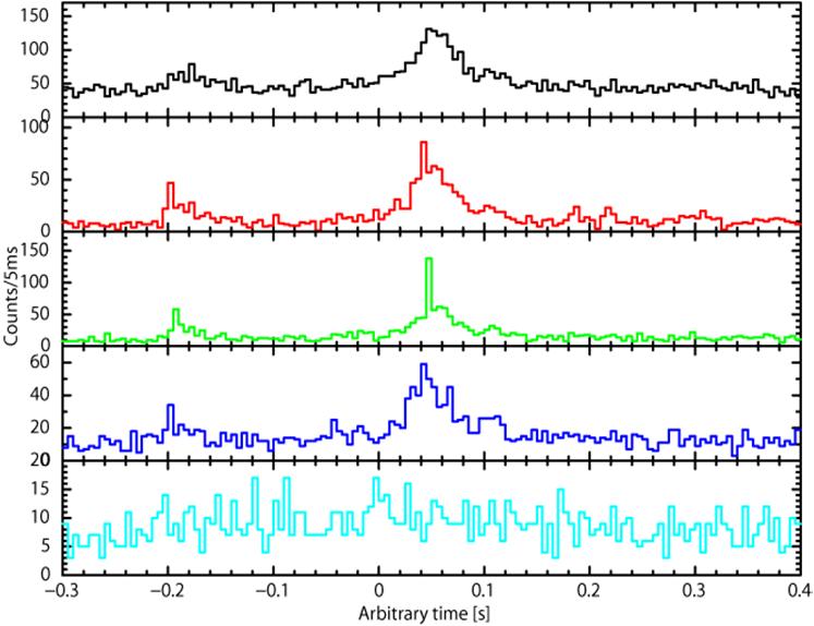 SGR Bursts Summed Light Curves The BB temperatures of the SGR bright bursts are almost constant. We divided 50 SGR bursts into the following 6 groups and re-analyzed them individually. GROUP1 (0.