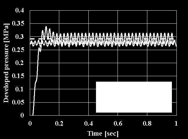 unlike No.1 as shown in Fig.5 and thus it in Fig.3 is the averaged value from 2.0 to 3.0 sec. The condition of simulation No.