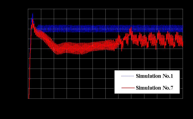 Fig.4. However, the random fluctuation is only generated in simulation No.7, only. Figure 6 shows the linear spectrum obtained using Fast Fourier Transform in simulation No.1 and 7.