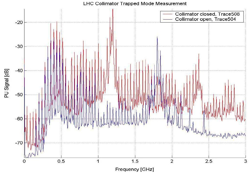 Trapped modes of the LHC Phase 1 secondary collimator (4/8) Meas. by F.