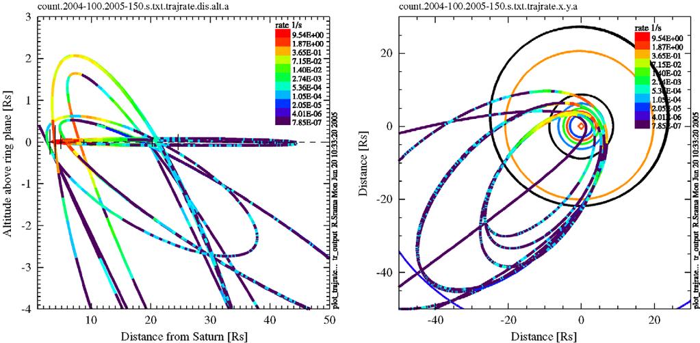 R. Srama et al. / Planetary and Space Science 54 (26) 967 987 975 Fig. 3. The Cassini trajectory plotted with colours representing the CDA dust impact rate.