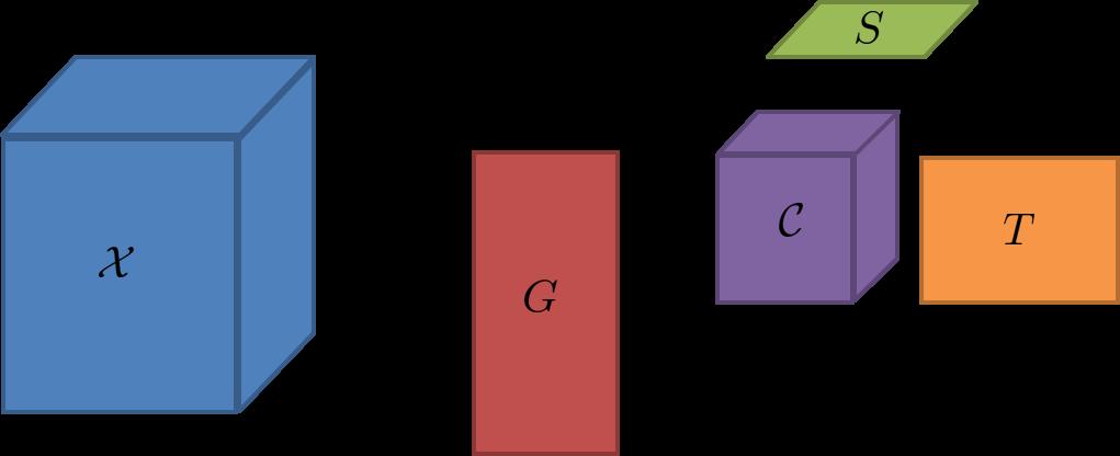 Tensor Decompositions - Tucker Tucker Decomposition : X C 1 G 2 T 3 S = r 1 r 2 r 3 i=1 j=1 k=1 c ijk g i t j s k C is the core tensor G, T, S are the components of factors Can either have diagonal