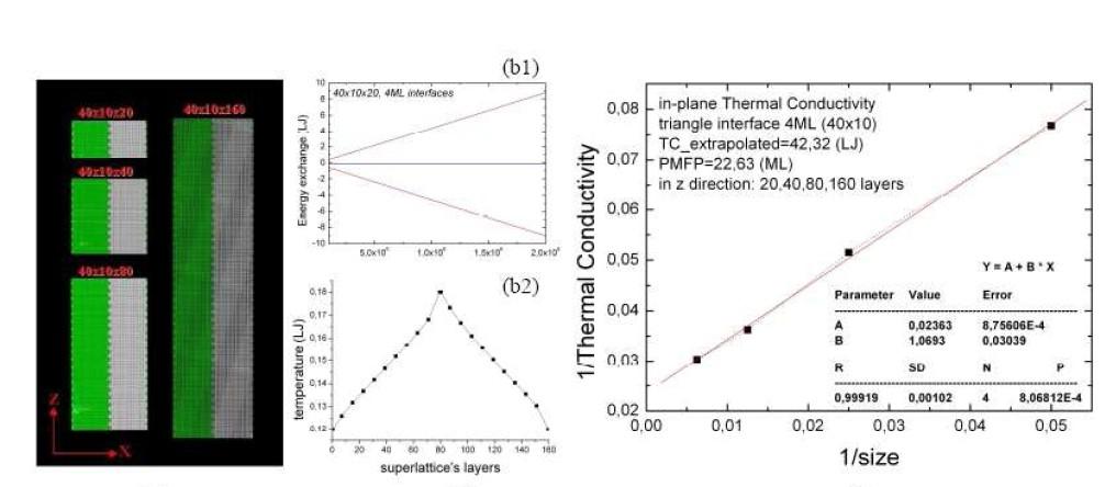 Thermal conductivity : the direct method Finite