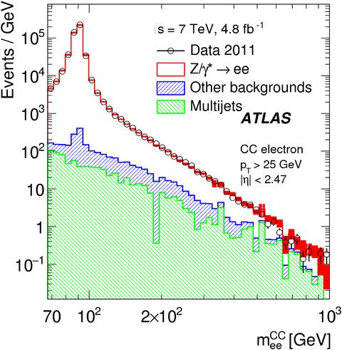 Figure : Dilepton invariant mass distributions for CC electrons (left), CF electrons (middle), and dimuon (right) events in ATLAS, for s = 7 TeV are compared for data and MC simulations (including
