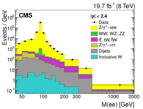The CMS collaboration measures in in bins of dilepton invariant mass for five dilepton rapidity bins, y <, < y <.5,.5 < y <.5,.5 < y <.4, and.4 < y < 5.