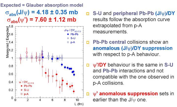 Anomalous J/ψ Suppression : CERN NA50 results Matsui-Satz idea J/ψ suppression as a signal of QGP.