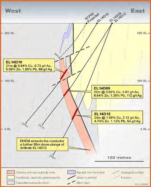 Artemis Discovery hole 22m @ 3.02% Cu, 3.81 g/t Au, 6.64% Zn, 1.35% Pb, 112 g/t Ag from 157 to 179 m Two further holes 50m up-dip and down-dip Drillhole EL14D10 : 21m @ 0.84% Cu, 0.73 g/t Au, 5.