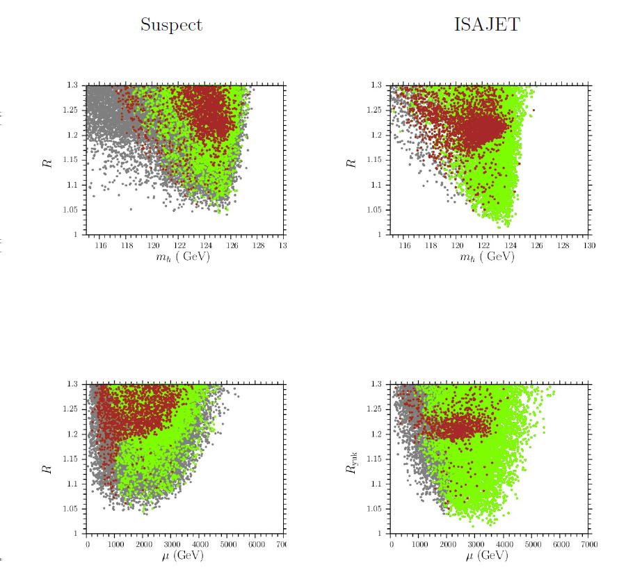 Suspect vs. Isajet R m h and R µ planes. All points are consistent with REWSB and LSP neutralino.