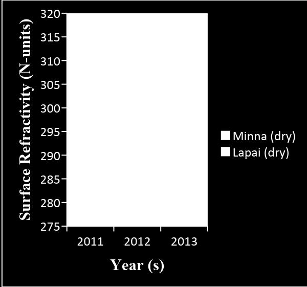 refractivity in Minna and Lapai (2011 2013).