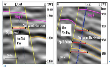 As a result, Sequence 4 has better potential for trapping the hydrocarbons within the three-way dip closures with fault traps. Figure 8 shows the net pay distributions on seismic sections.