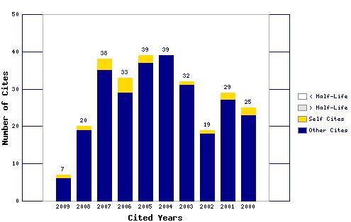 Citing Journal Graph This graph shows the distribution by cited year of citations from current-year items in the journal BALTICA.