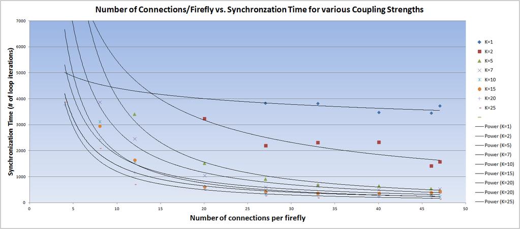 est, and a regression of its relation to the average synchronization time is demonstrated in Figure 10.