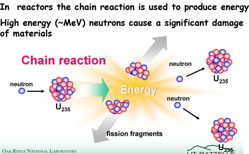 In reactors, nuclear chain reactions produce lots of energy.