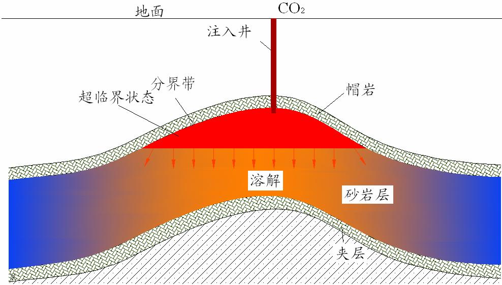 Background ( 背景 ) Geological CO2 storage (GCS) 二氧化碳地质封存 Carbon dioxide (CO2) capture and storage (CCS) is a process