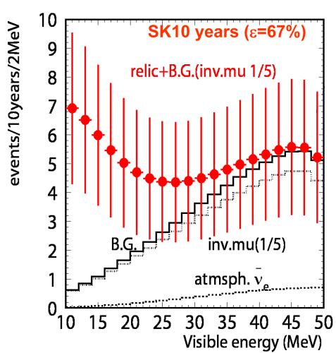 Fig. 1 (a) Expected SRN spectrum, assuming Ando, Sato and Totani relic model and an invisible muon rate reduction of 80% by neutron tagging; (b) Ratio of oscillated to unoscillated reactor spectrum