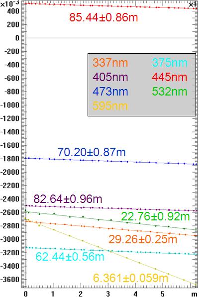tank this is achieved by using the large distances of the tank, as well as the ultra precise light counting by the PMTs, with a 4π solid angular view.