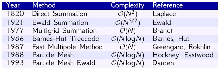 Methods for Long-range Interactions Luckily, a number of smart algorithms do exist Unfortunately, they are complex Often they do not parallelize easily
