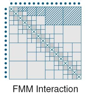 Fast Multipole Method FMM (Greengard/Rokhlin 1987) Like Barnes-Hut Tree code on a grid Propagate multipole terms up the hierarchy of coarser grids