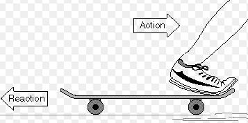 Third Law of Motion Every action has an equal, but opposite, reaction