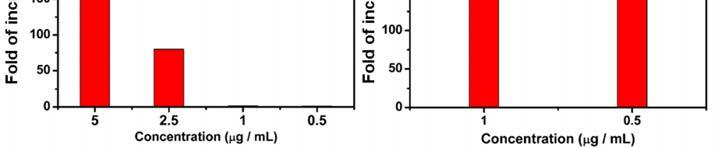 Figure S1. The effects of PAH concentration on the increase in sensing signal. The sensing of control sample (a) and 10 nm thrombin (b) was tested. The sample incubation time was tested.