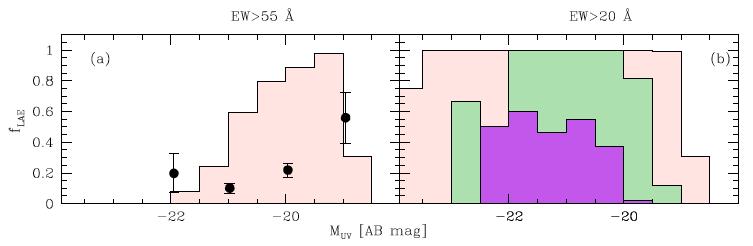 Ongoing problem: fraction of LBGs showing a Lya line PD & Ferrara, arxiv:1109.0297 For EW>55 A, trend of LBGs showing a Lya line at any magnitude similar to that observed by Stark at z~6.