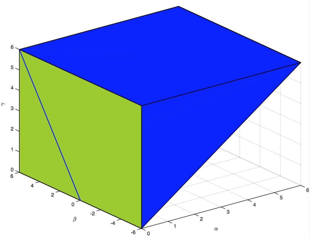 Figure 1: The set A S 3 + is in blue, and its frontier is in green Example 6. Let a 1 = 1 0 0 0 0 0, a 2 = 0 0 0 0 0 1 0 1 0, a 3 = 1 0 0 1 0 0 0 1 0. (3.